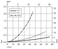 Opticap<sup>®</sup> XL 10 Capsule with Polysep II<sup>®</sup> Media - 1.0/0.5 µm Nominal (KGW6)